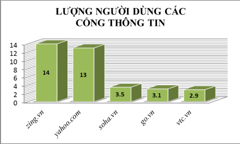 Nguồn Số liệu thống kê 4 2012 từ Double Click Ad Planner Có 22 trang tin tức lọt 2