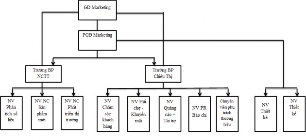 Nguồn Phòng nhân sự Chức năng bộ phận chiêu thị Xây dựng quản lí 2