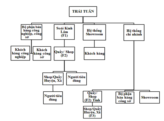 Nguồn Bộ phận nghiên cứu thị trường Kênh phân phối trực tiếp Với kênh 4