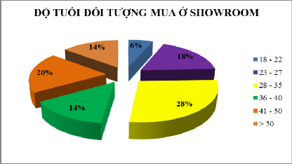 Nguồn Kết quả điều tra Từ hình cho thấy phân khúc khách hàng của công ty có 1