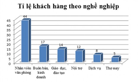Nguồn Kết quả điều tra Từ hình nhận thấy có hai dạng khách hàng triển 2