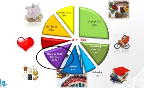 Khoản chi tiêu chính Biểu đồ 4 4 Hành Vi Tiêu Dùng của Nhóm Trẻ 20 29 tuổi 4