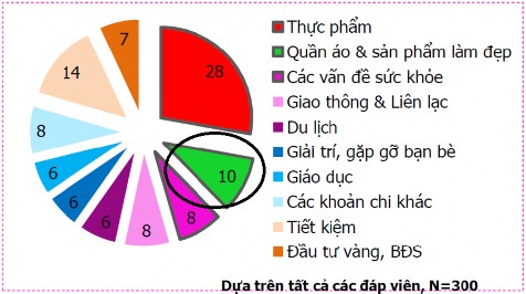 Nguồn Người tiêu dùng trung niên– FTA Research Consultant Biểu đồ 4 6 Tỉ lệ 1