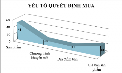 Biểu đồ 4 9 Yếu Tố Quyết Định Mua Nguồn Kết quả điều tra Trong giai đoạn 5