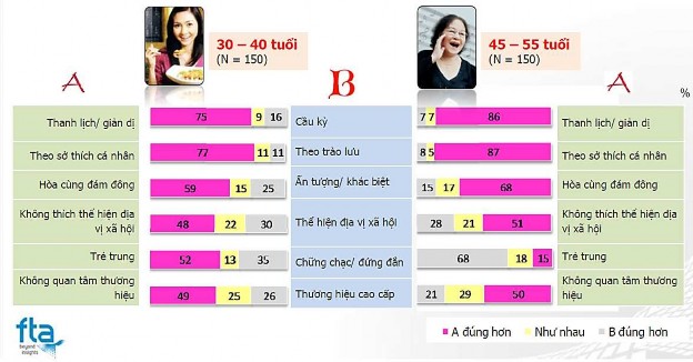 Nguồn Phong cách thời trang người tiêu dùng– FTA Research Consultant Phong cách 6