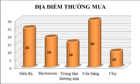 Nguồn Kết quả điều tra Hệ thống phân phối sản phẩm chính là con đường 7