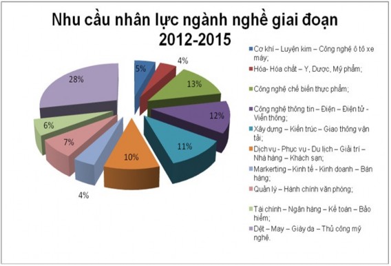 Nguồn Trung tâm Dự báo nhu cầu nhân lực và Thông tin thị trường lao động TP 2