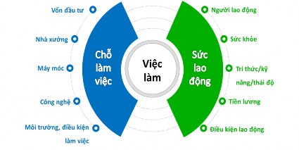 Hình 3 1 Kết cấu một việc làm 3 2 4 Lý thuyết việc làm và thất nghiệp của 1