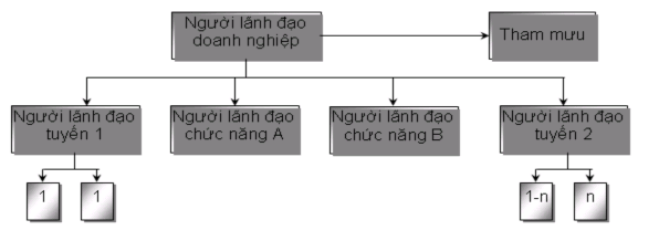 Ưu điểm Theo cơ cấu này người lãnh đạo doanh nghiệp được sự giúp sức 1
