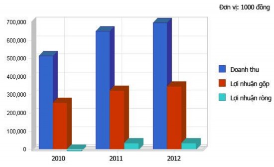 Theo tính toán của chủ doanh nghiệp thì cho đến hết năm hoạt động đầu tiên 1