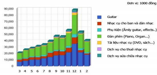 Hình 9 Đồ thị dự đoán doanh thu năm Doanh thu 2010 2011 2012 Guitar 195 000 263 500 1