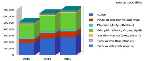 Doanh thu 2010 2011 2012 Guitar 195 000 263 500 283 000 Nhạc cụ cho ban và dàn nhạc 58 144 2