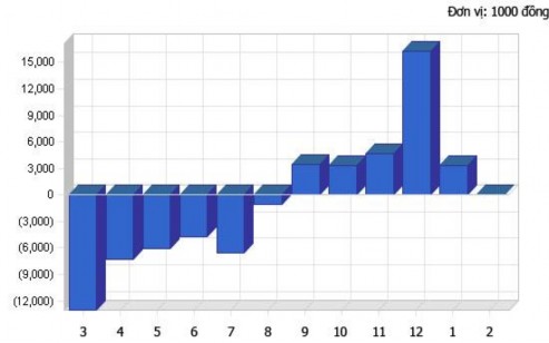Hình 11 Đồ thị dự kiến lợi nhuận năm Hình 12 Đồ thị dự kiến lợi 1