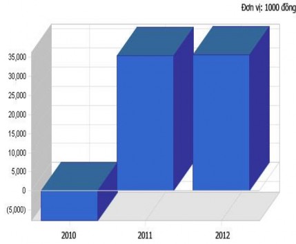 Hình 12 Đồ thị dự kiến lợi nhuận gộp tháng Hình 13 Đồ thị dự kiến 2
