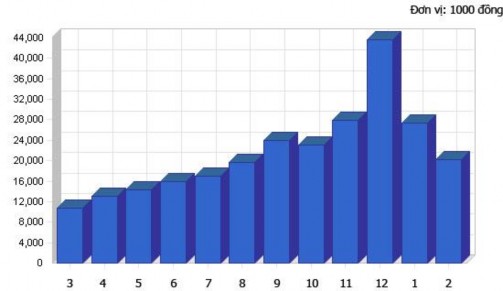 Hình 13 Đồ thị dự kiến lợi nhuận gộp năm Đơn vị 1000 đồng 2010 2011 2012 3