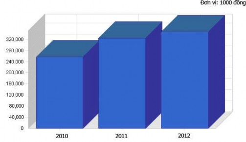 Đơn vị 1000 đồng 2010 2011 2012 Doanh thu 514 778 650 150 696 900 Chi phí bán hàng 4