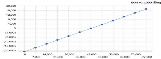 Đơn vị 1000 đồng Phân tích điểm hòa vốn Doanh thu hòa vốn hàng tháng 42 230 5