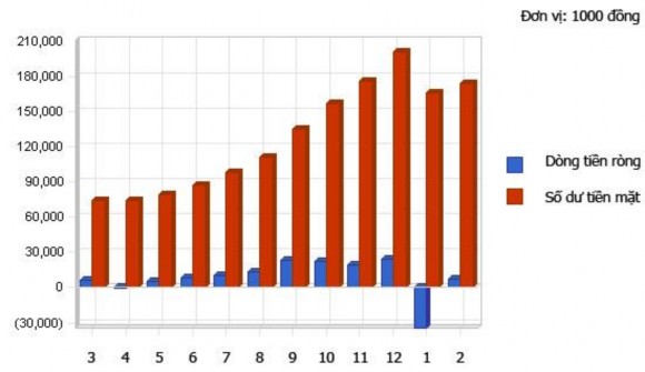 2010 2011 2012 Tiền mặt thu về Tiền mặt từ hoạt động Doanh thu bằng tiền mặt 6