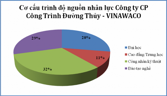 Hình 2 1 Cơ cấu trình độ nguồn nhân lực Công ty CP Công Trình Đường Thủy 1