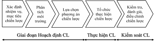 1 Hoạch định chiến lược Ở giai đoạn này các nhà quản trị sử dụng các 1
