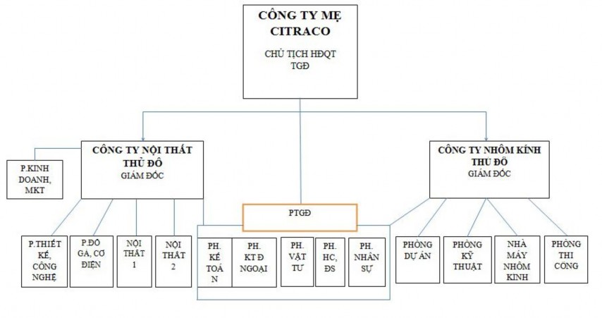 Quản lý các dự án đã trúng thầu của công ty Sơ đồ tổ chức công ty CITRACO 2