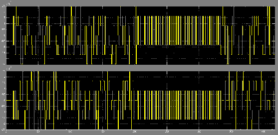 Hình 4 18 Tín hiệu anten 2 sau khi qua kênh truyền 4 2 3 3 Tín hiệu sau khi giải mã 6