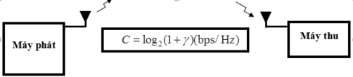 Hình 1 2 Hệ thống SISO Hệ thống SISO là hệ thống thông tin không dây truyền 2