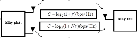 Hình 1 3 Hệ thống MISO Hệ thống sử dụng nhiều anten phát và một anten thu 3