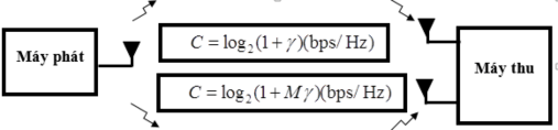 Hình 1 4 Hệ thống SIMO Hệ thống sử dụng một anten phát và nhiều anten thu 4