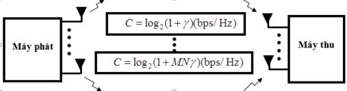 Hình 1 5 Hệ thống MIMO Hệ thống MIMO là hệ thống sử dụng đa anten cả nơi 1