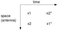 Hình 2 5 Symbol được truyền qua 2 anten phát Với N r 1 ở đầu thu Hình 2 6 Hệ 3