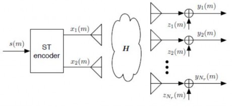 Hình 2 7 Alamouti STBC với nhiều anten thu Tại đầu phát thông tin được truyền 5