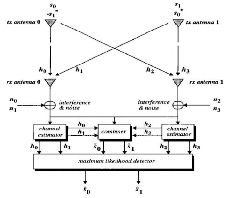 Hình 2 8 Mô hình STBC 2x2 Xét tín hiệu truyền đi sau Cần lưu ý là tốc độ so 6