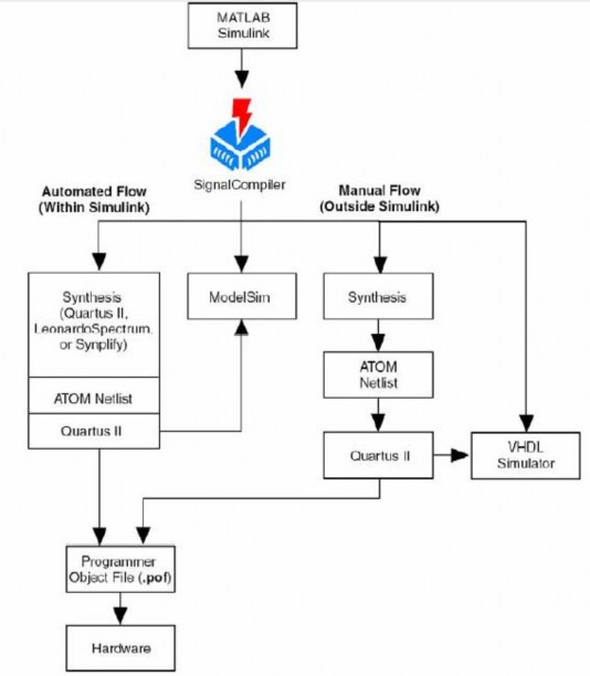 Hình 2 10 Quy trình thiết kế của DSP Builder Matlab Simulink tạo ra một model sử 1