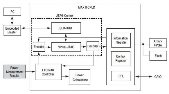 Hình 2 15 Sơ đồ khối MAX II CPLD EPM2210 2 3 3 Ứng dụng Board Test System 2 3 3 1 2