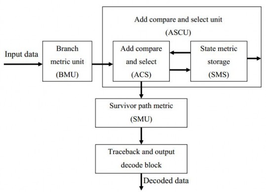 Hình 3 4 Mô hình thuật toán Viterbi Hình 3 5 là ví dụ về giải mã dùng thuật 4