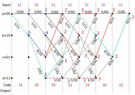 Hình 3 5 Ví dụ giải mã dùng thuật toán Viterbi Đề tài sử dụng MegaCore để 5