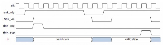 Hình 3 7 Dạng sóng của các tín hiệu điều khiển của khối giải mã Viterbi 7