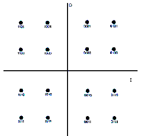 Hình 3 8 Giản đồ chòm sao phép điều chế QPSK và 16 QAM Bảng 3 2 là các dữ 8