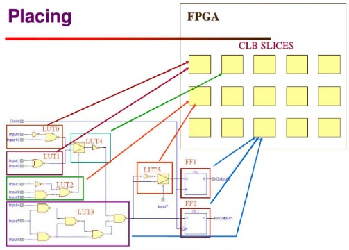 Hình 3 17 Sơ đồ không gian gán bên trong FPGA Định tuyến bước này thực hiện 7