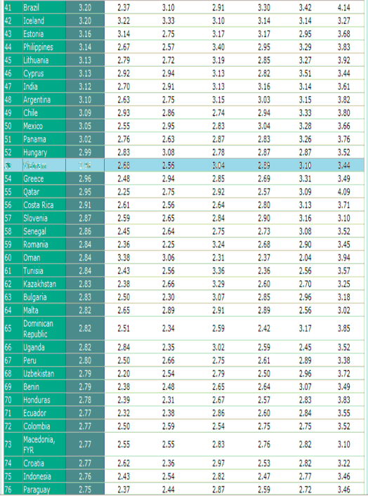 Nguồn The World Bank Bảng 2 2 Điểm số cụ thể cho từn g tiêu chí đánh giá t 1