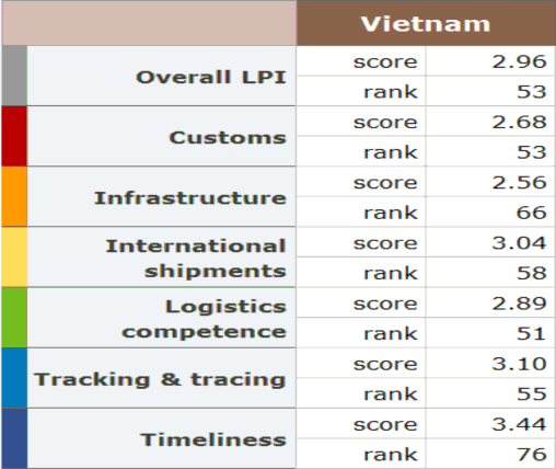 Nguồn The World Bank Bản g 2 3 Bảng thể hiện chỉ số n ăn g lực logistics của 2