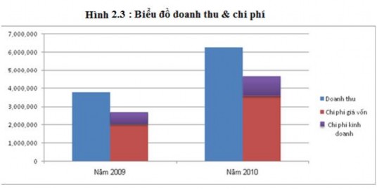 Từ bảng số liệu trên ta có 6 261 447 000 3 799 369 000 3 799 369 000 x 100 1