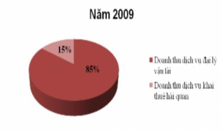 D Oanh Thu Theo Từn G Loại Hình Dịch Vụ Của Công Ty Cổ Ph Ần Tm – Dv Trung Thực Năm 2009 – 2010: