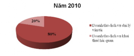 Qua bảng và biểu đồ doanh thu theo từ ng loại hình dịch vụ của Công ty Cổ 2