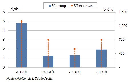 Biểu đồ 1 1 Dự kiến nguồn cung khách sạn tại TP HCM Trong năm 2012 dự kiến 1