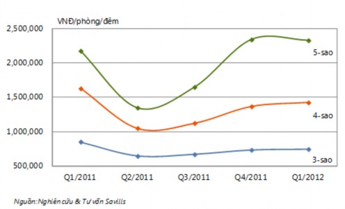 Biểu đồ 1 2 Giá phòng khách sạn theo từng quí trong năm Nguồn Khảo sát hàng 1