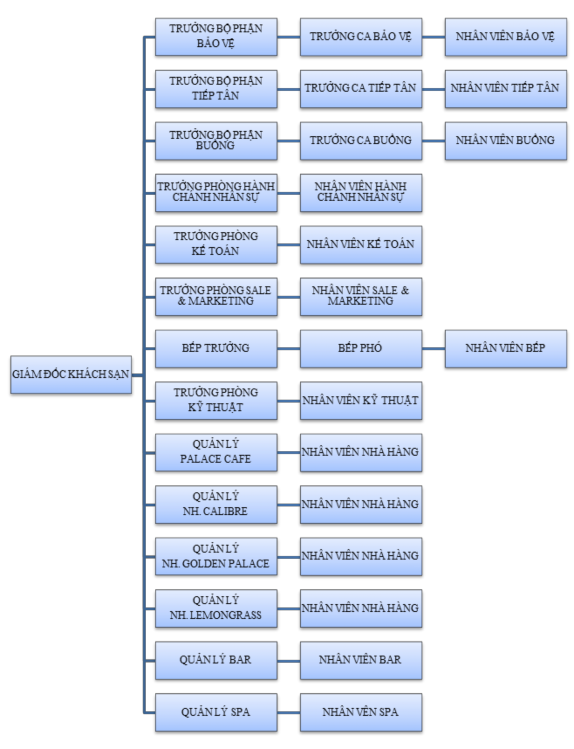 2 1 3 1 Sơ đồ bộ máy tổ chức khách sạn Palace Sài Gòn Sơ đồ 2 2 Sơ đồ 1