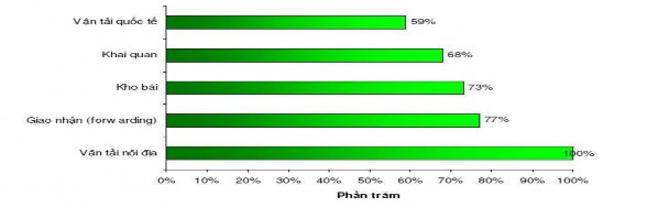 Nguồn Khảo sát logistics Việt Nam năm 2008 – Bộ phận Nghiên cứu và tư vấn 1