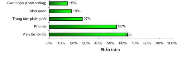 Nguồn Khảo sát logistics Việt Nam năm 2008 – Bộ phận Nghiên cứu và tư vấn 2